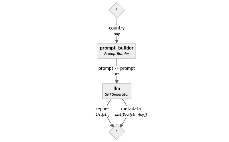 Simple LLM pipeline